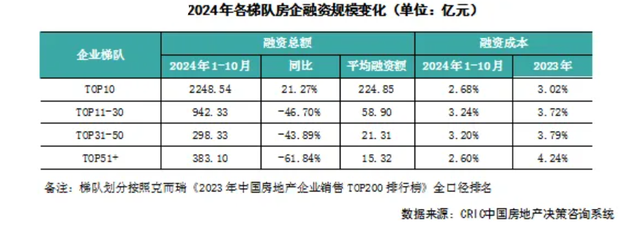 房企融资规模连续两月同比增长，今年最后两月仍有约1000亿元债券到期 融资环境持续改善