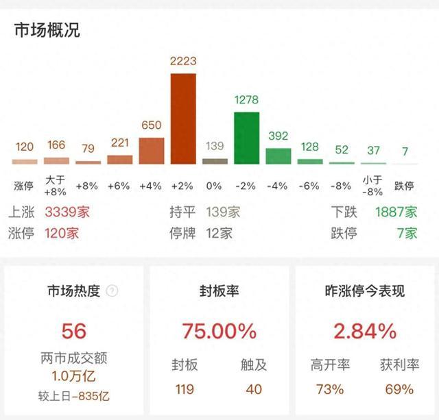 港股科技指数成份股多数反弹，沪深两市成交额破1万亿