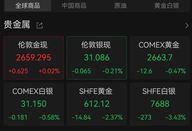 国际金价走低金饰价格回落 品牌金饰重回7字头