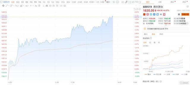 茅台股价大涨约4%逾1600元 白酒强势爆发