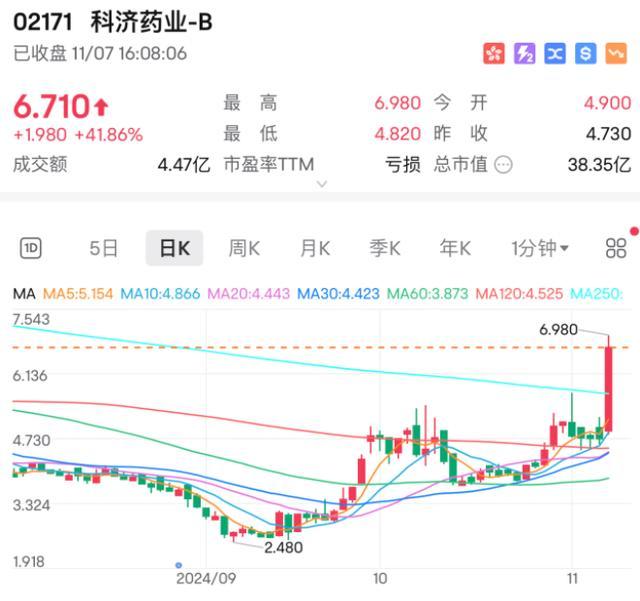 又有利好！最牛飙升近30% 地产股强势上扬