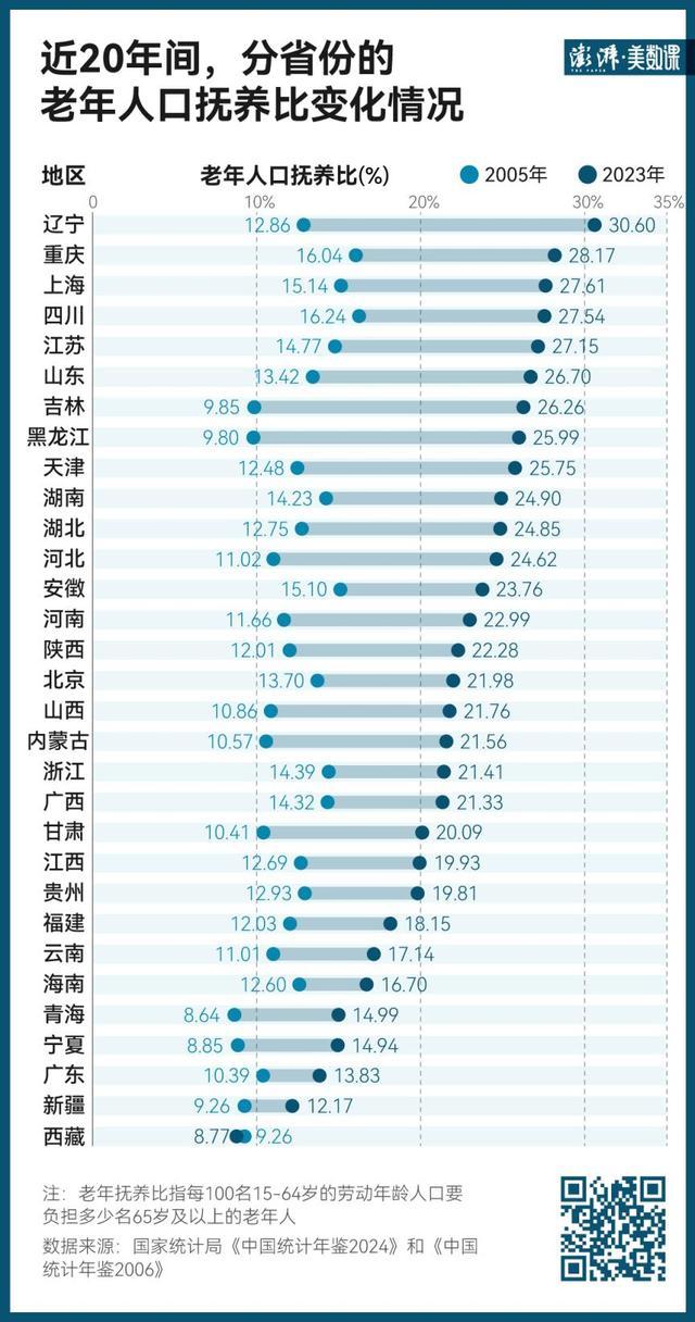 我国每4.4名青壮年要负担1名老年人 老龄化社会挑战凸显