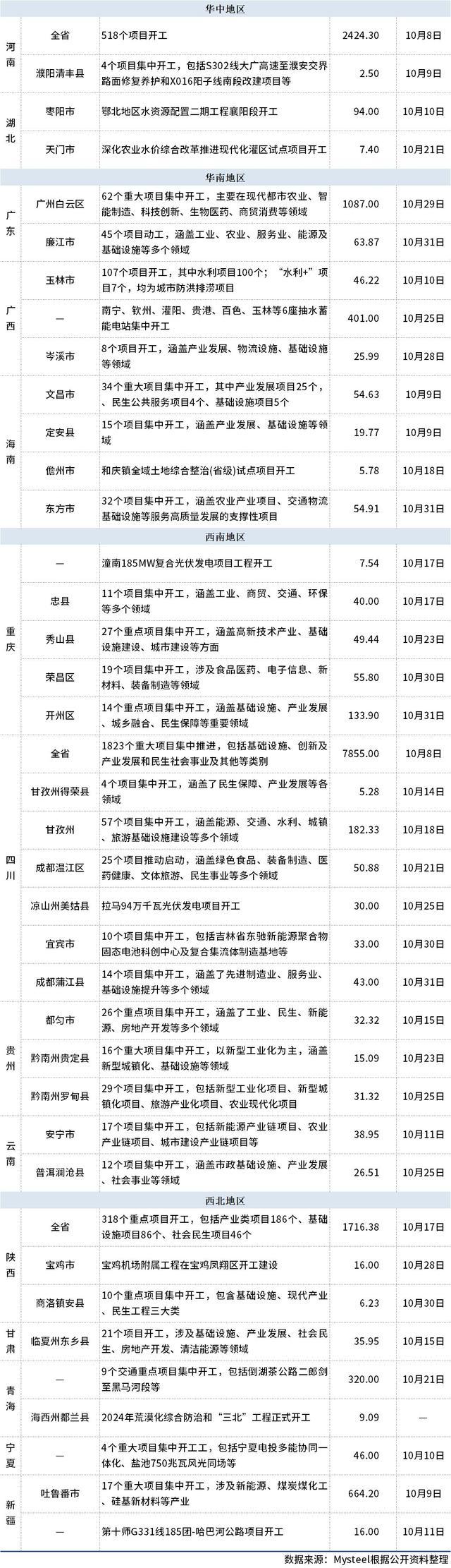 10月全国开工5420个项目 总投资额约2.8万亿