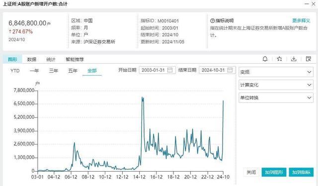 近685万户！10月沪市A股新开户数据揭晓