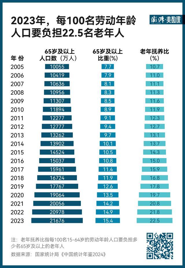 每4.4名青壮年负担1名老人 老龄化社会挑战加剧