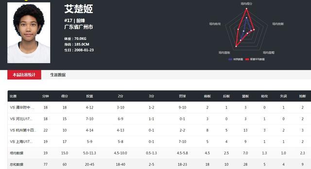 恭喜！中国女篮16岁1米85混血新星冲冠 艾楚姬闪耀U17联赛