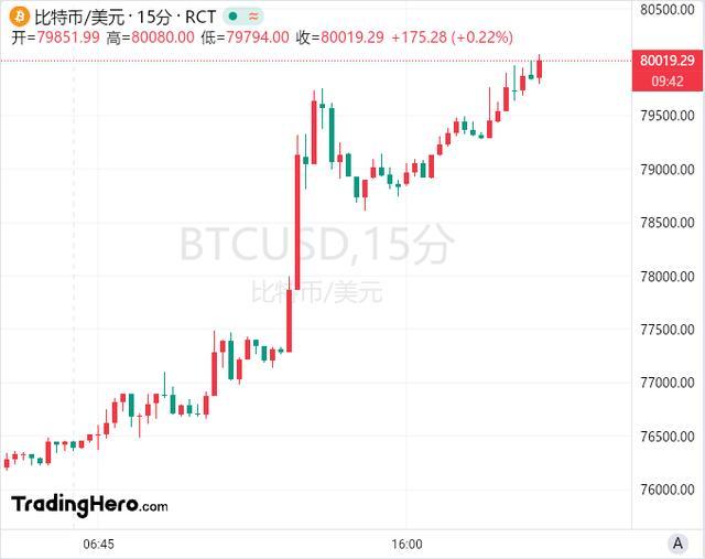 比特币首破8万好意思元大关