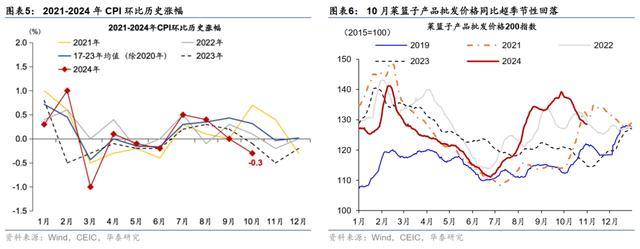 食品及油价下行拖累价格指标 10月通胀数据点评