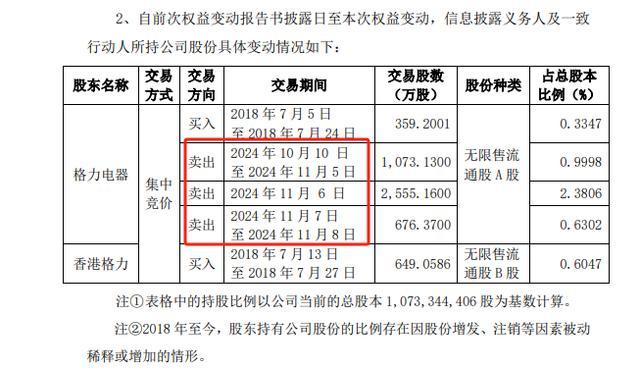 两个月涨270%的大牛股，被格力电器减持！两天卖了600多万股 格力持股降至5%以下