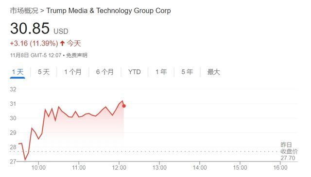 特朗普重申不会抛售股票，DJT股价闻讯飙升10%