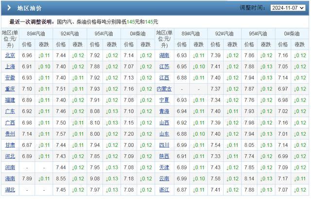 全国油价“恐大涨” 11月20日调价 涨跌仍存变数