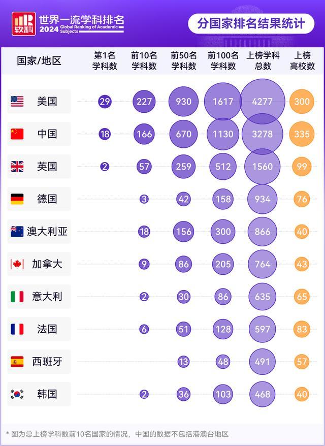 软科世界一流学科排名发布 中国高校表现亮眼