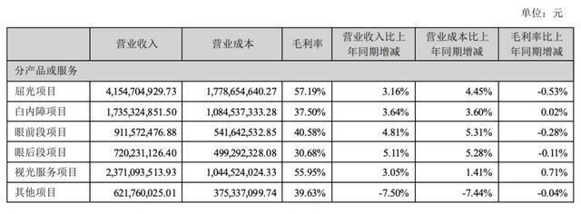 跌没2500亿，爱尔眼科怎么了 市值缩水探因