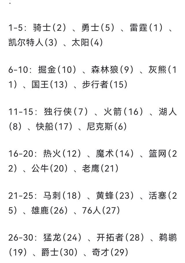 NBA最新实力榜出炉：勇士第2，太阳第4，湖人第13，雄鹿垫底！