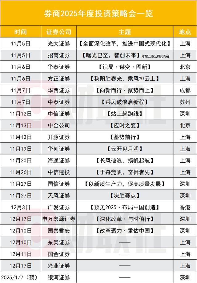 券商策略会举办愈加密集