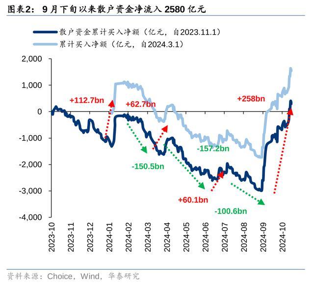 券商：交易型资金或为边际主导资金 短线资金交易热度高