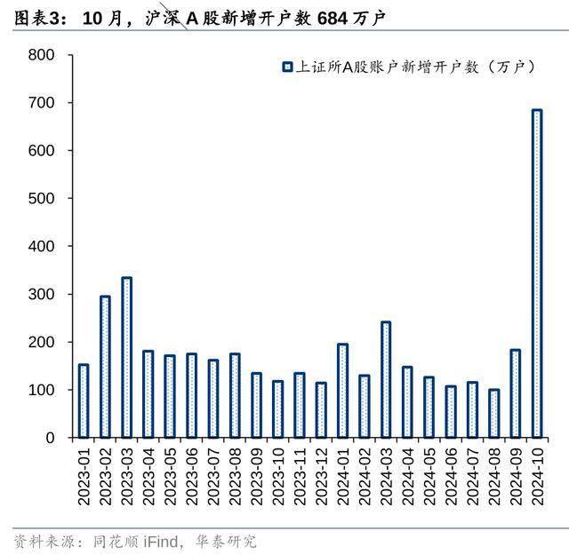 券商：交易型资金或为边际主导资金 短线资金交易热度高