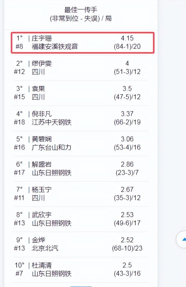 得分第3 一传第1！女排21岁王牌蜕变 全能表现亮眼