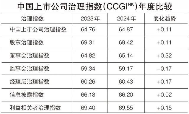 中国上市公司治理水平攀升 增幅放缓但仍稳步提升