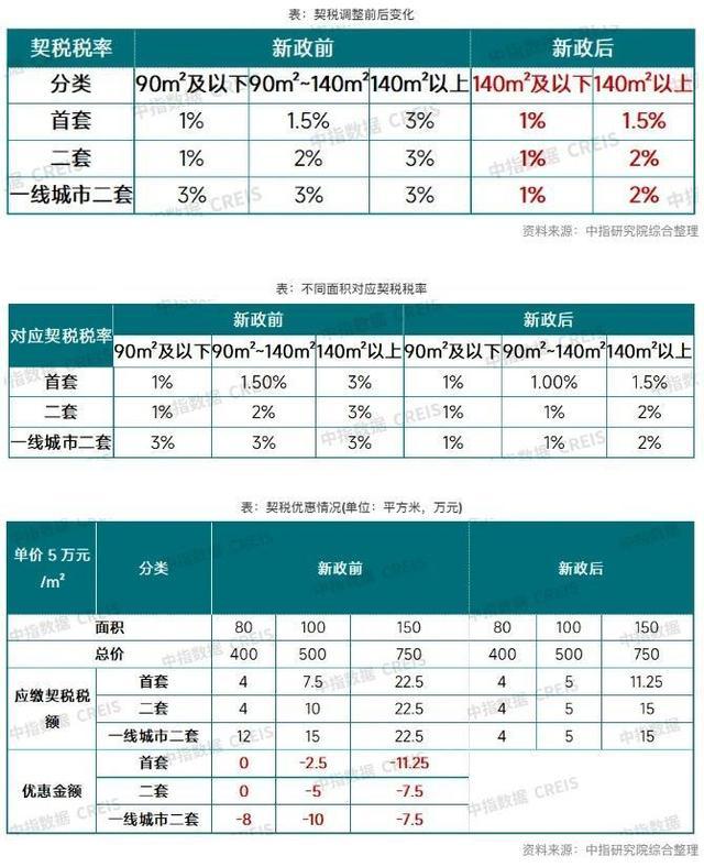 三部门联手发文优化税收政策 促进房地产市场健康发展