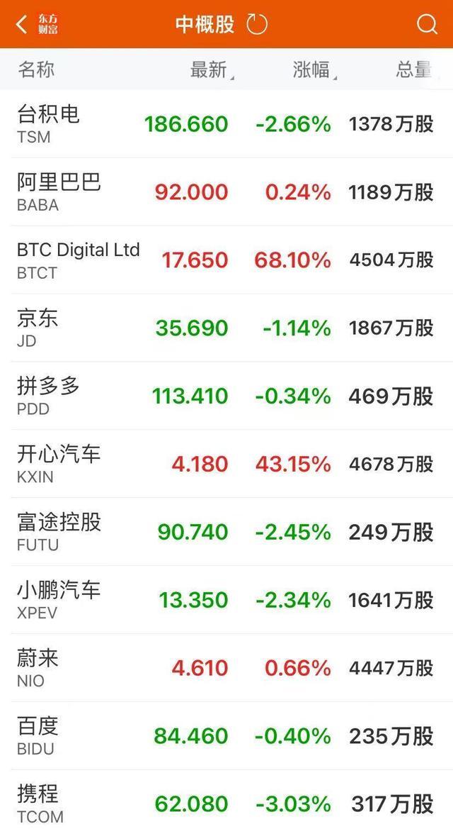 比特币较高点跌超5000美元 美股涨跌不一