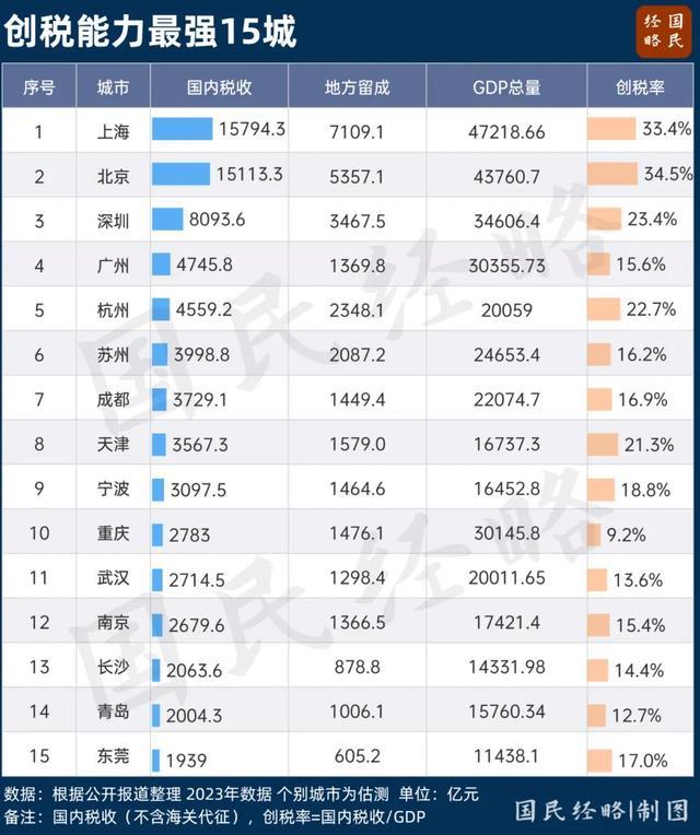 谁是中国GDP含金量第一城？深圳创税能力领先