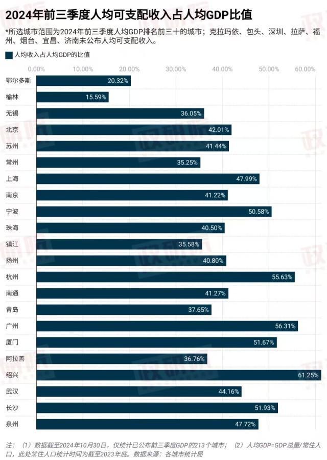 不唯GDP，哪座城市的钱袋子最鼓 人均收入揭示真相