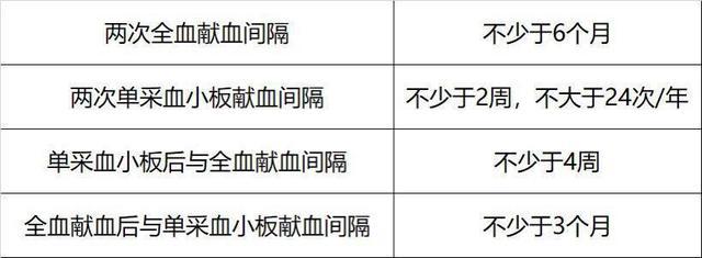 10年献血百次白吃自助有80人 献血英雄享福利