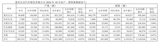 长安汽车前三季度净利骤降六成，深蓝汽车、阿维塔尚未扛起业绩增长大旗 新能源转型压力大