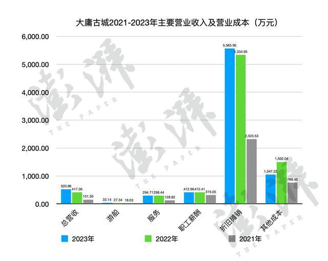 人造古城如何拖垮一家上市公司 巨额投资成负担