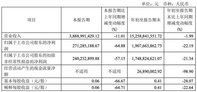 “男人的衣柜”！海澜之家净利润暴降64%