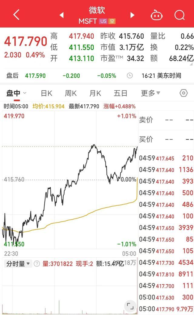 英伟达市值一夜增加1.2万亿元 科技股领涨美股