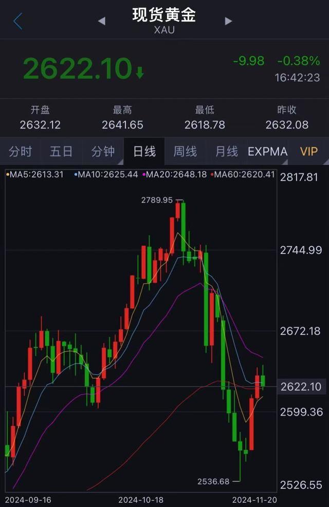 杭州有人花410万“抄底”7公斤黄金 精准把握时机