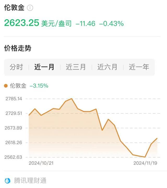 黄金连续两日攀升至一周新高 金价反弹趋势显现