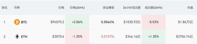 比特币突破9.4万美元