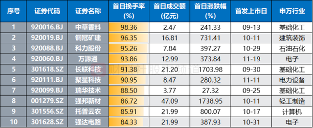 又见“肉签”，最高赚超8万元！能否持续？本周3股申购 新股市场活跃依旧