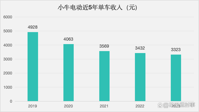 小牛电动为何追不上雅迪爱玛 高端化策略失效