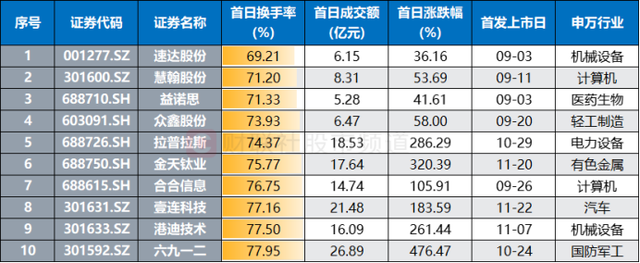 又见“肉签”，最高赚超8万元！能否持续？本周3股申购 新股市场活跃依旧