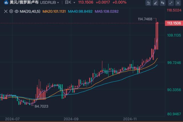 卢布兑美元汇率一度暴跌超8%！俄罗斯央行：暂停购买外币，发生了什么