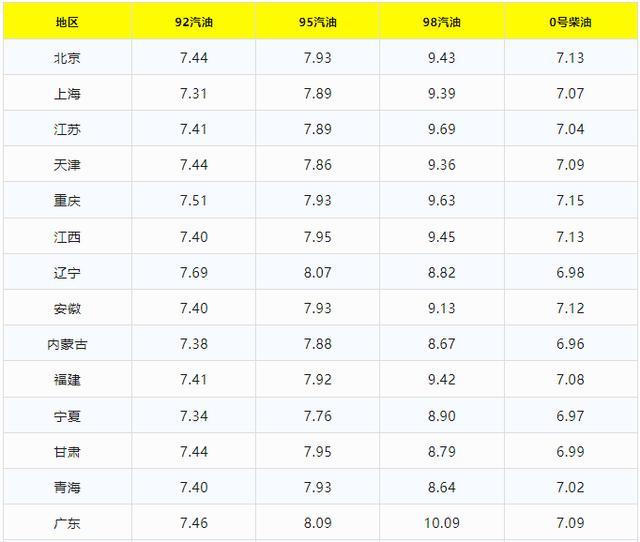 油价涨势收窄！11月29日调整后汽油价格