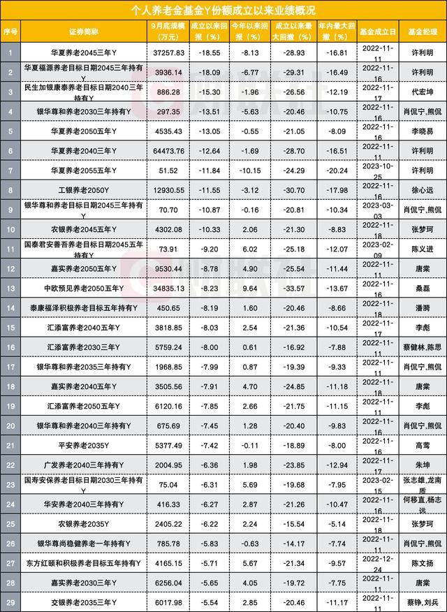 养老目标基金Y份额两周年，有产品规模2400元出头，半数产品亏损 业绩分化显著