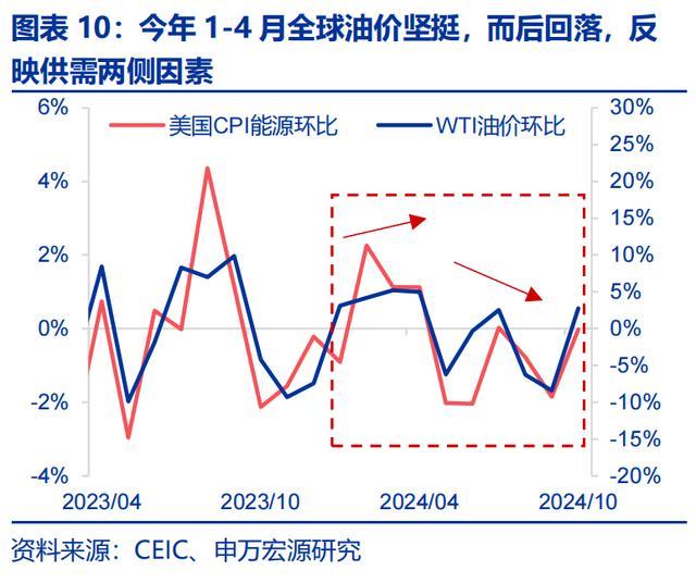 特朗普2.0：从去通胀到再通胀 政策影响几何？