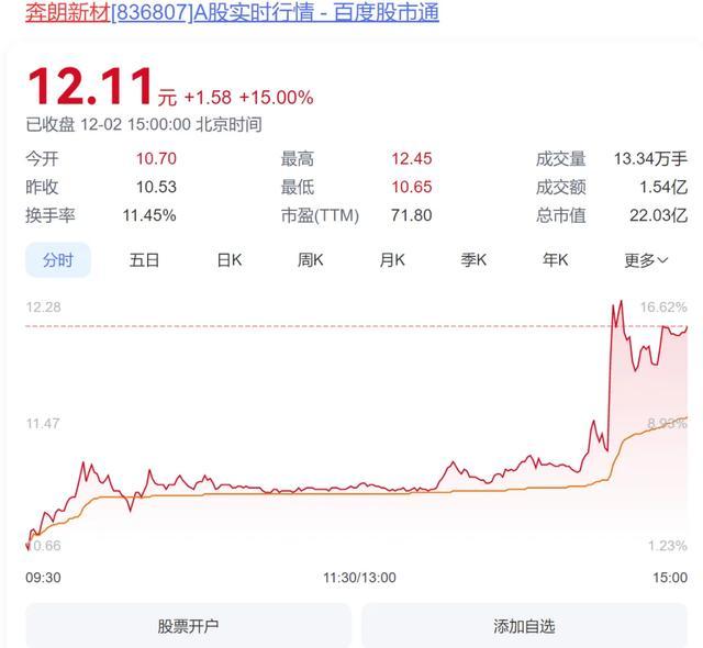 赚钱效应显现，放量大涨！三大指数均涨超1%，超4700只个股上涨