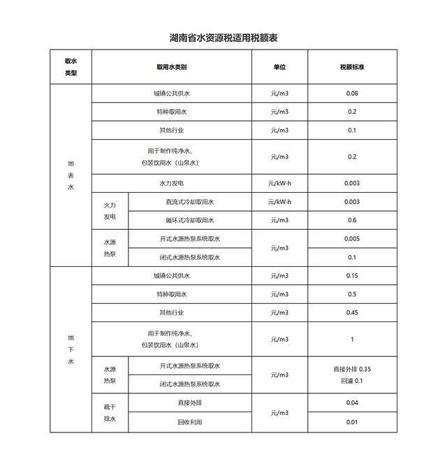 湖南水资源税适用税额出炉