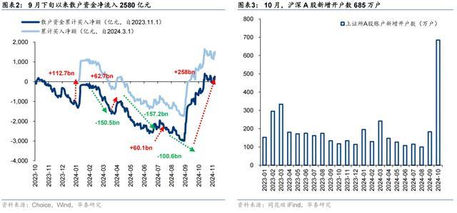 华泰证券：A股资金供需改善迹象初现 万般资金建立复旧反弹