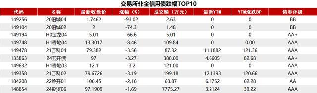 十年期国债利率进入“1字头”，基金经理：10万亿资金或重新配置 债市买盘踊跃