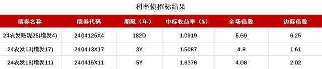 十年期国债利率进入“1字头”，基金经理：10万亿资金或重新配置 债市买盘踊跃