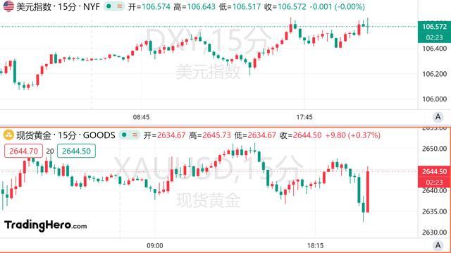 美国11月小非农略低于预期，或将巩固美联储12月的降息预期 黄金短线拉升10美元