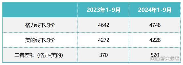 董明珠没能复制30年前的我方 渠说念变革见效待考