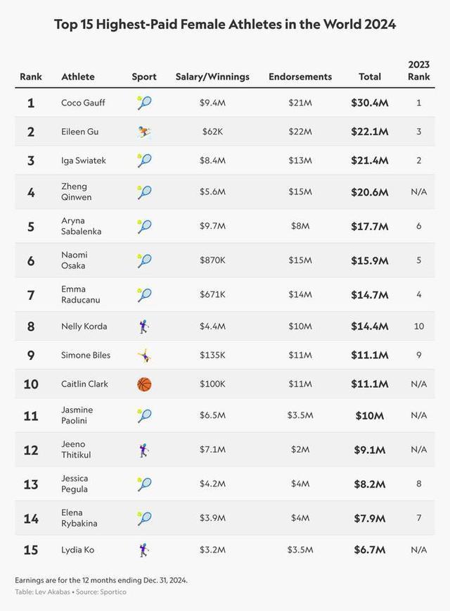 谷爱凌、郑钦文置身2024全球女通顺员收入榜前五！